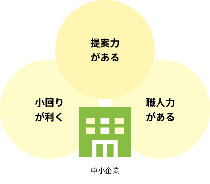 中小企業のイラスト